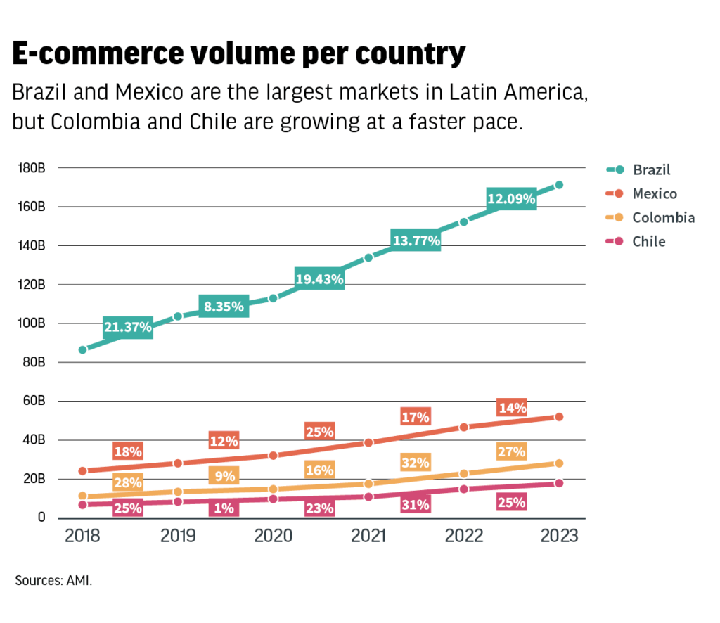 e-commerce sales volume around the world