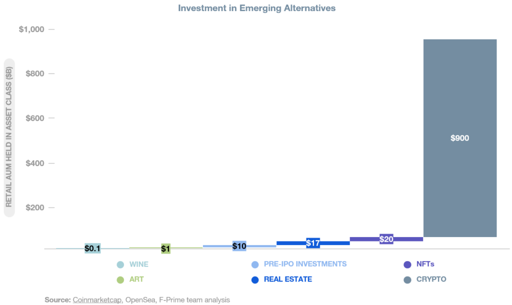 investment in emerging alternative assets