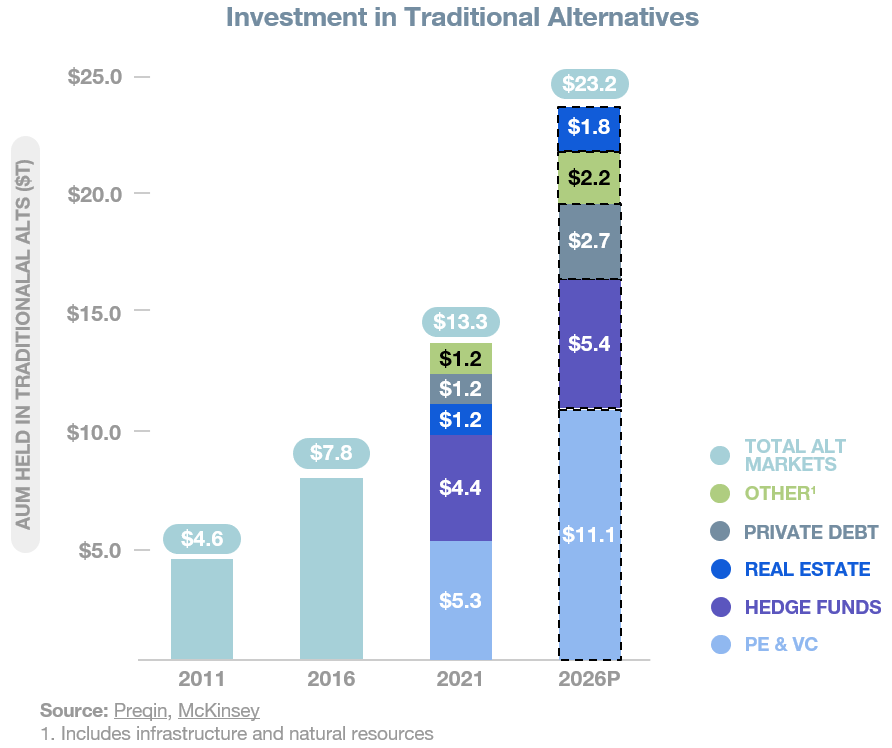 investment in traditional alts graph