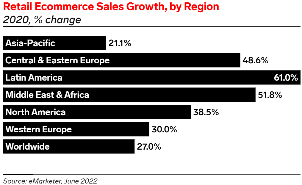 ecommerce sales growth by region