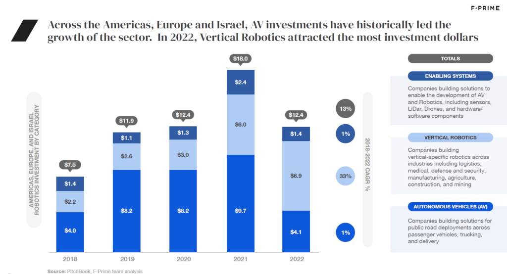 vertical robotics investment overtakes autonomous vehicles