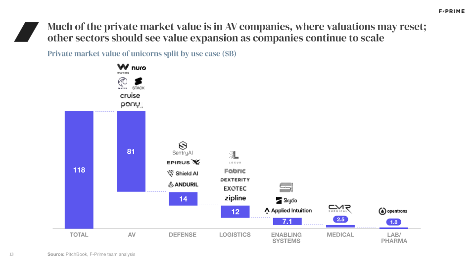 value in private robotics companies