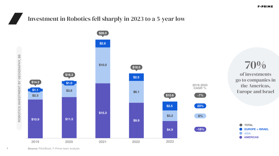 robotics funding 2019-2023